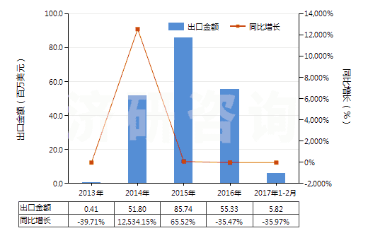 2013-2017年2月中國尿素及硝酸銨混合物的水溶液(包括氨水溶液)(HS31028000)出口總額及增速統(tǒng)計